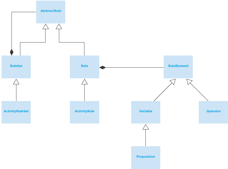 smartRules model diagram