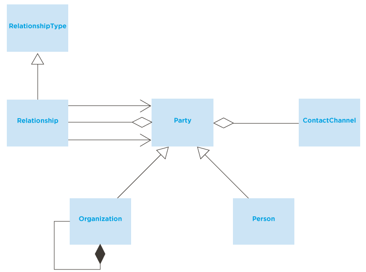 smartStructures organizational model diagram